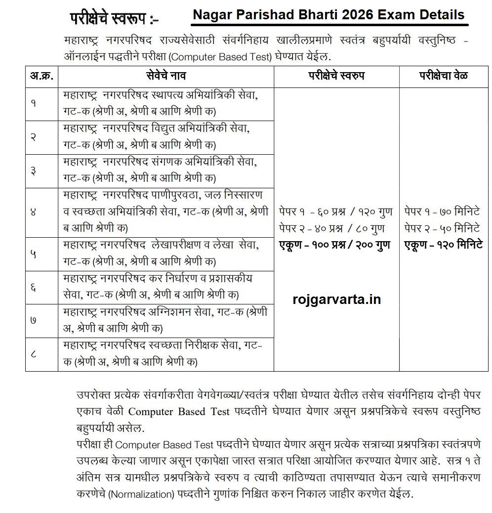 Nagar Parishad Bharti 2026 Details Exam