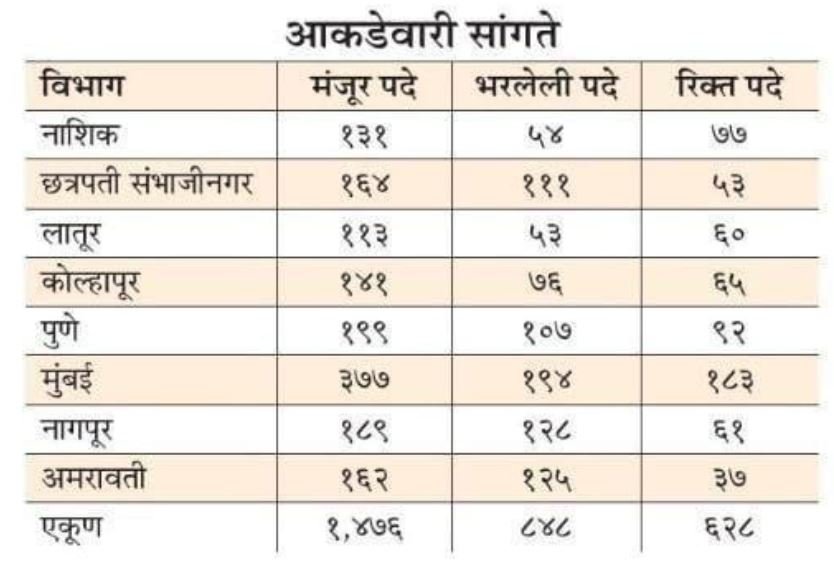 Dharmaday Ayuktalay Bharti Vacancies Details 